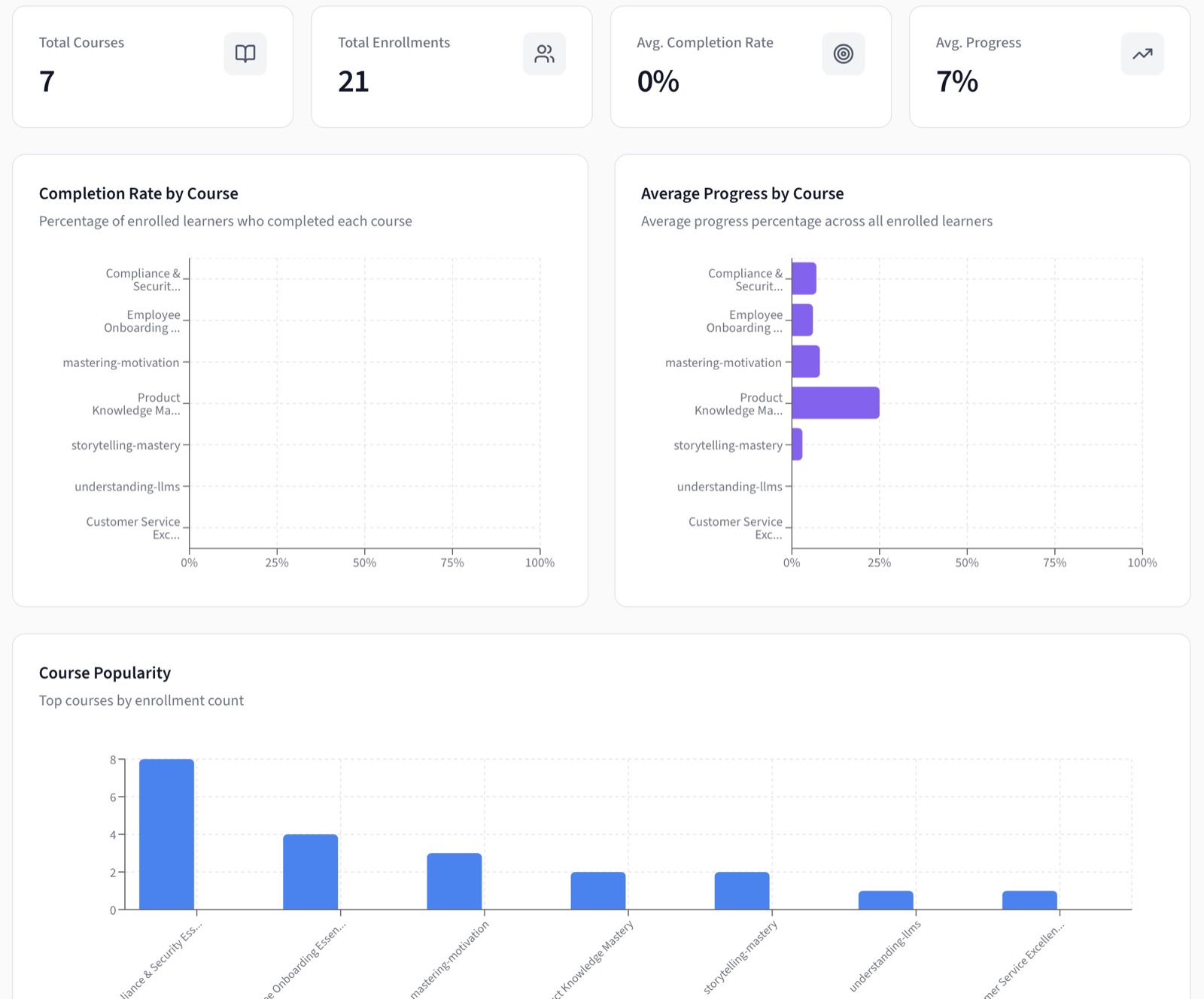 LMSMore analytics dashboard with completion rates and engagement metrics